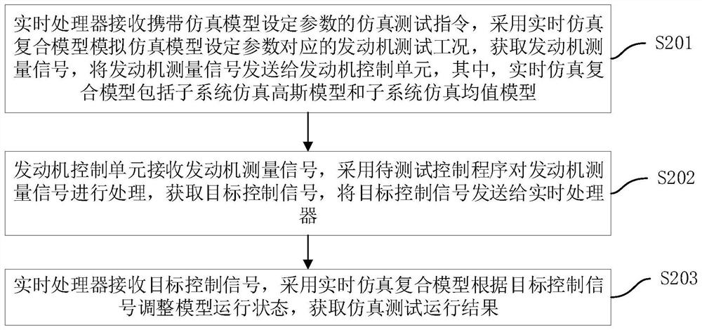 Engine hardware-in-the-loop test method and system