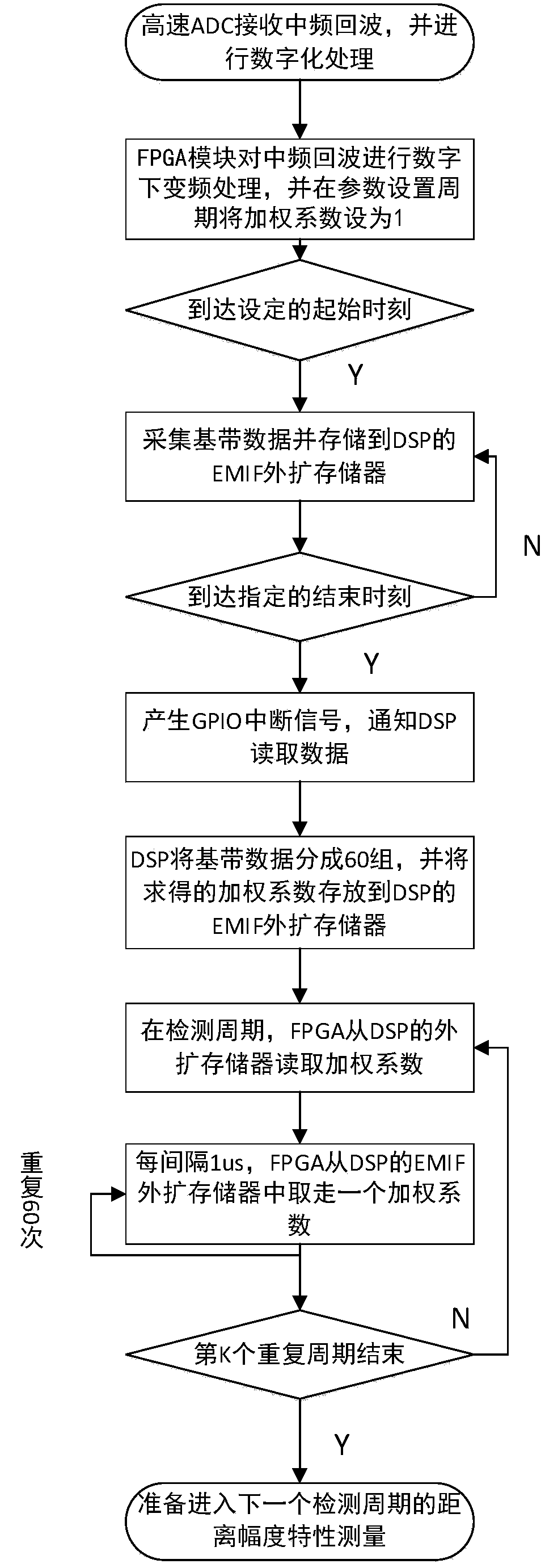 Ground-based radar adaptive range-amplitude weighting system and method