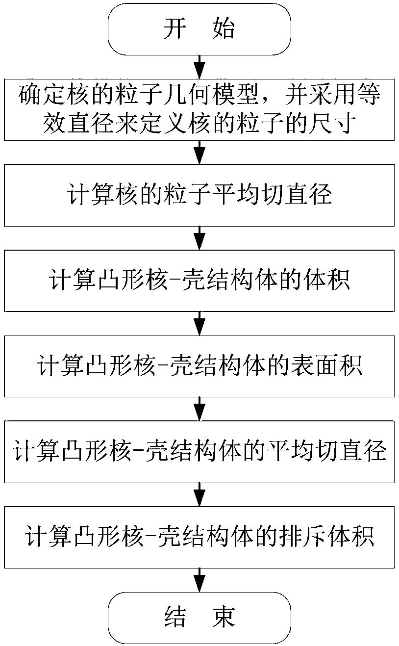 Calculation method for exclusion volume of convex core-shell structure body