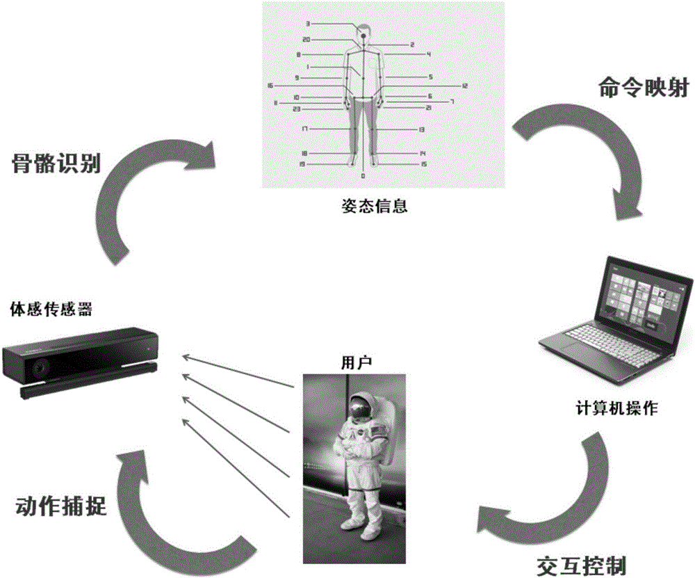 Somatosensory interaction rapid three-dimensional modeling auxiliary system and method thereof