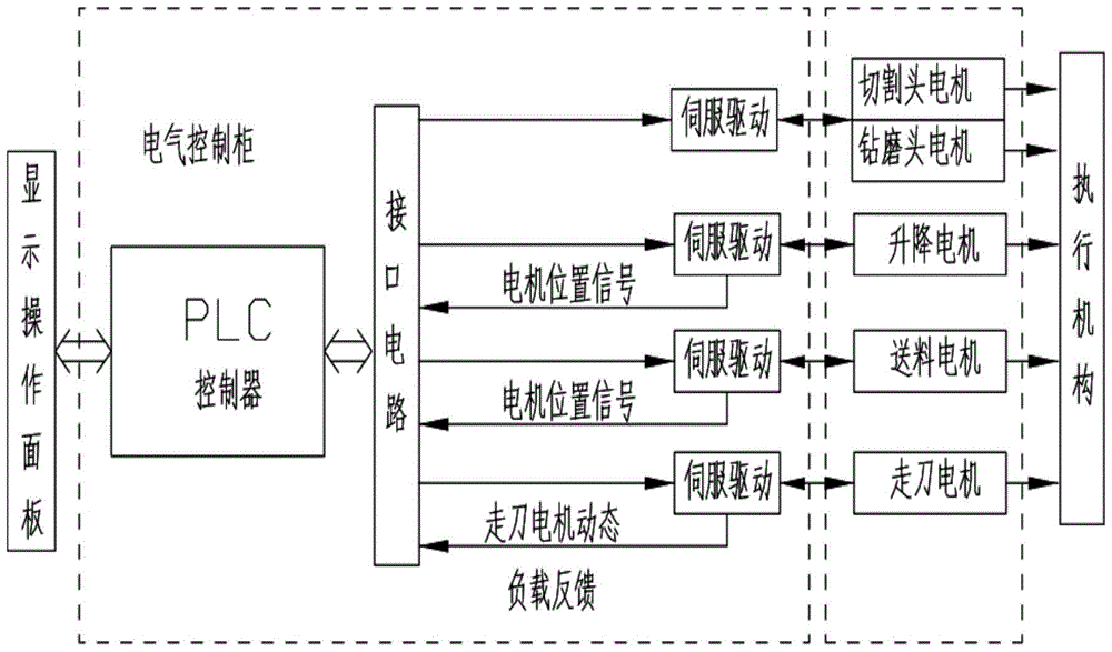 A saw blade cutting performance testing method of a saw blade cutting performance testing machine