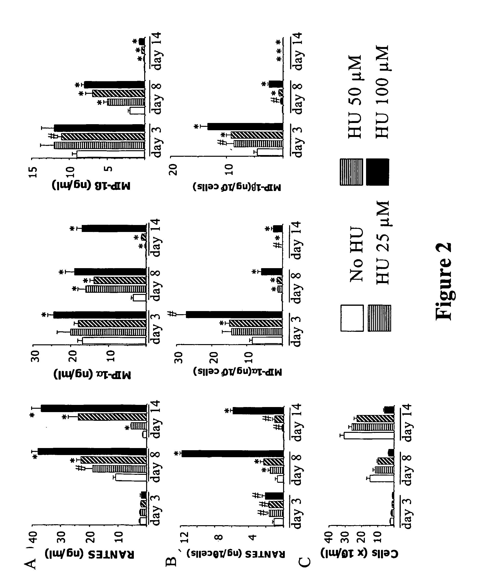 Compositions for inducing increased levels of beta-chemokines and methods of use therefor