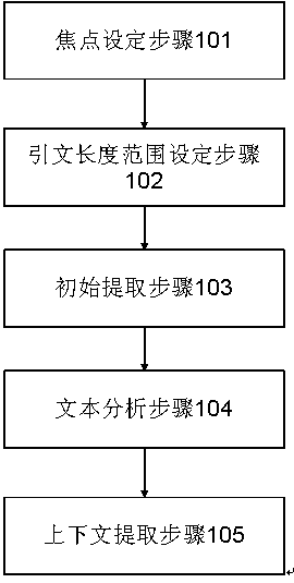 Automatic quotation extraction method and device with semantic integrity kept