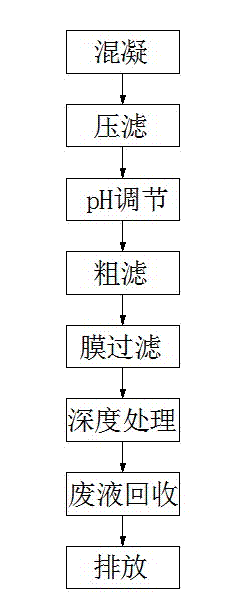 Deep treatment method for printing ink wastewater by membrane method