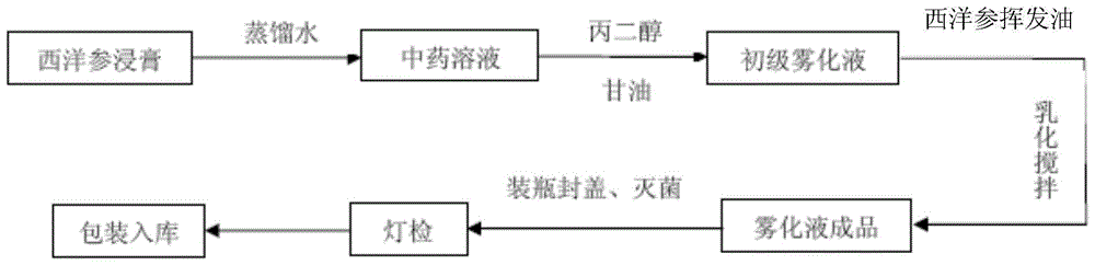 An atomized liquid containing American ginseng