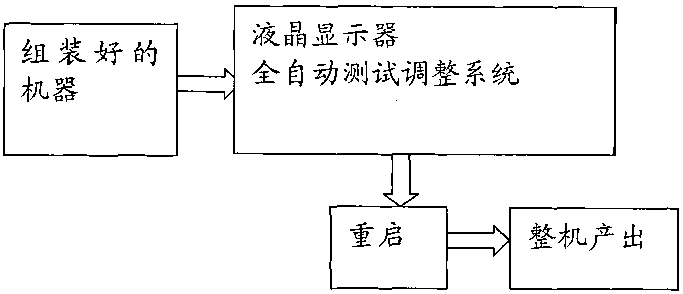 Full automatic adjustment and test system for liquid crystal display