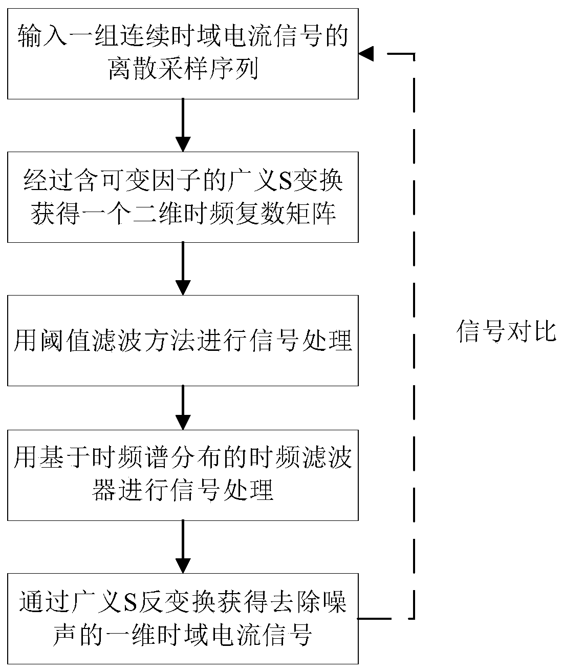 Current signal filtering and denoising method based on generalized S transformation containing variable factor