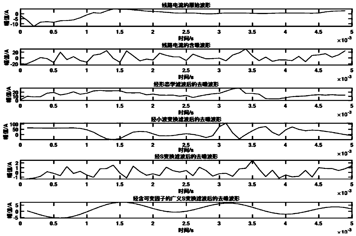 Current signal filtering and denoising method based on generalized S transformation containing variable factor