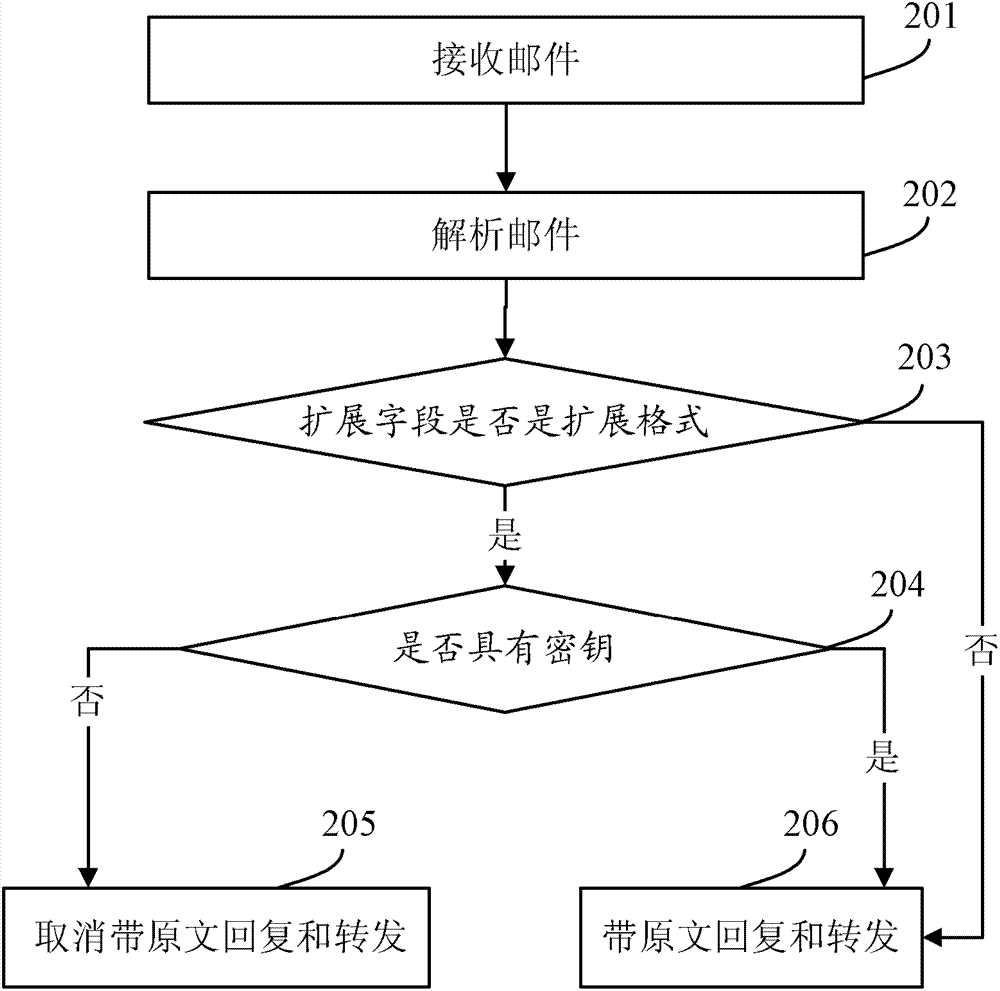 Mail processing method and mail clients