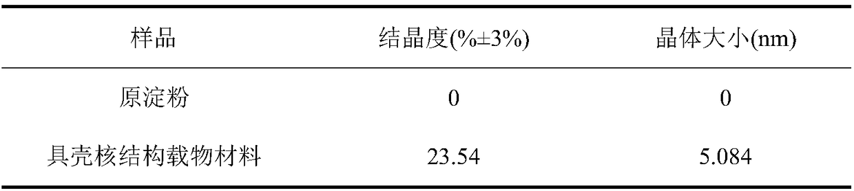 Glucosyl core-shell structure carrier material, preparation and application thereof