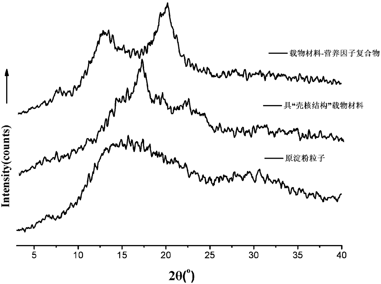 Glucosyl core-shell structure carrier material, preparation and application thereof