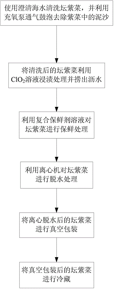 Fresh keeping method of porphyra haitanensis