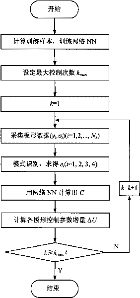 Tertiary panel-shape closed-loop control method