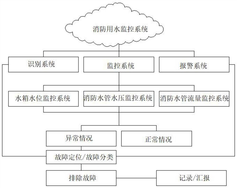 Fire-fighting water monitoring system and method