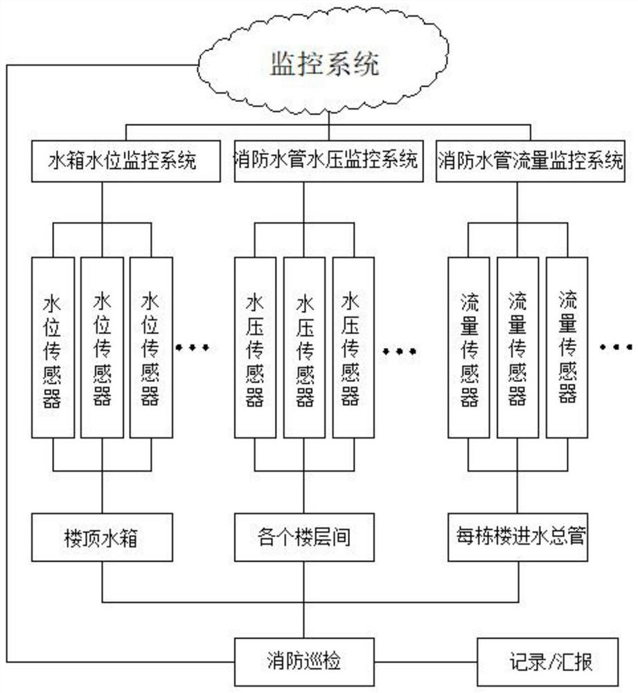 Fire-fighting water monitoring system and method