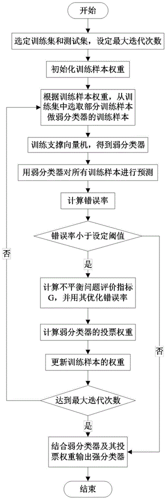 Unbalanced data classification method based on unbalanced classification indexes and integrated learning