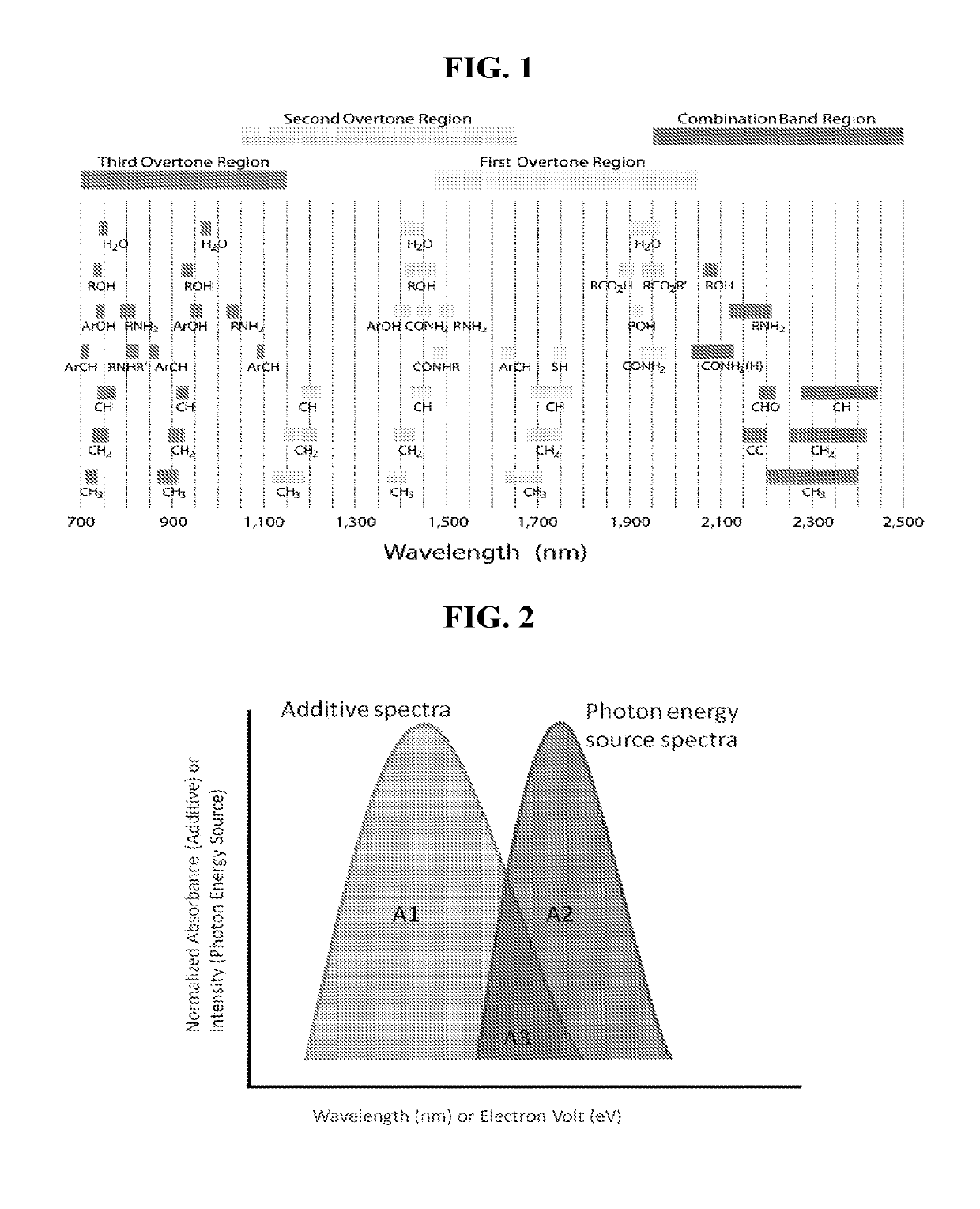 Heating of dental materials using overtone signatures, absorbing dyes and material properties