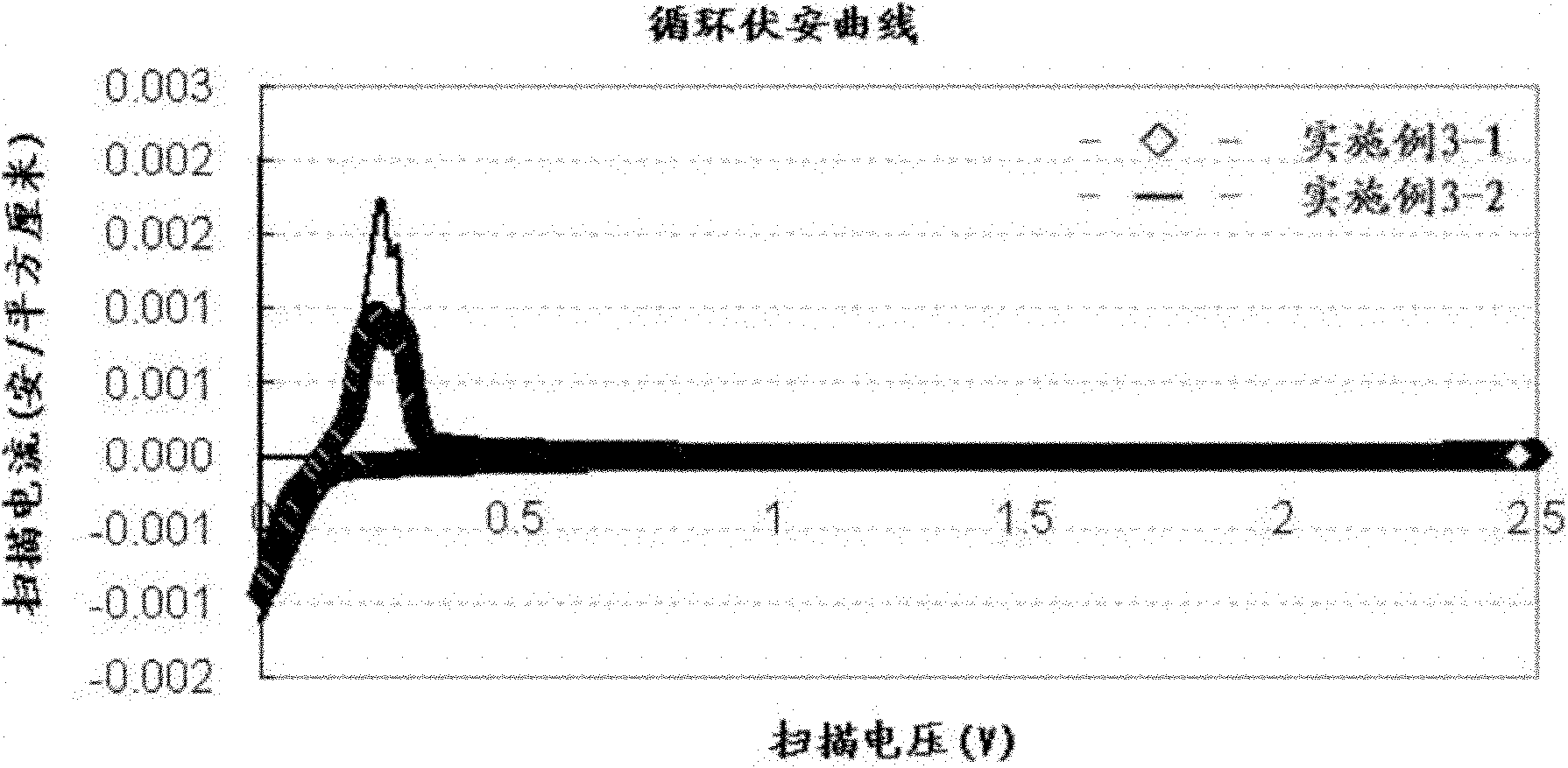 Dispersing agent for positive and negative electrode materials of lithium ion battery