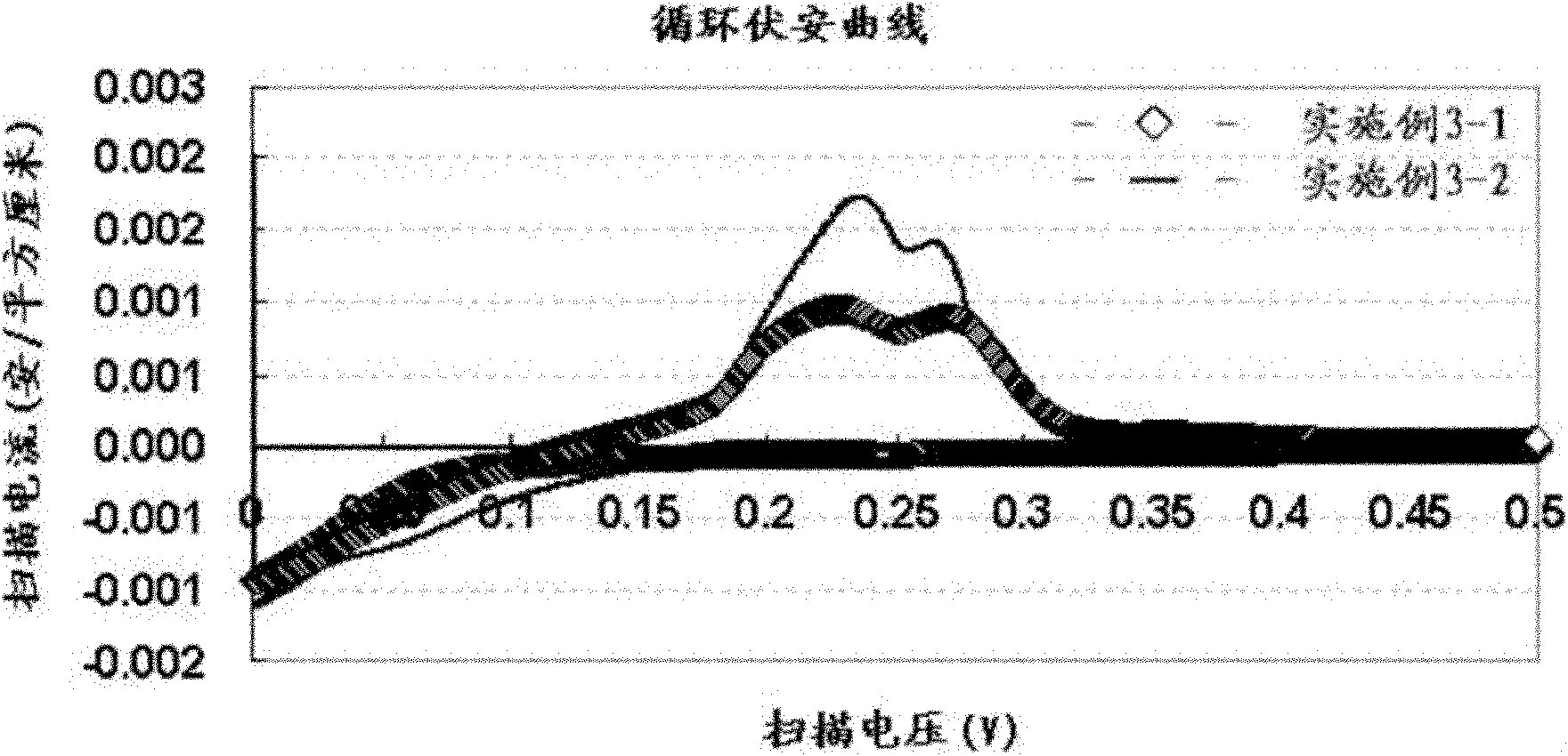 Dispersing agent for positive and negative electrode materials of lithium ion battery