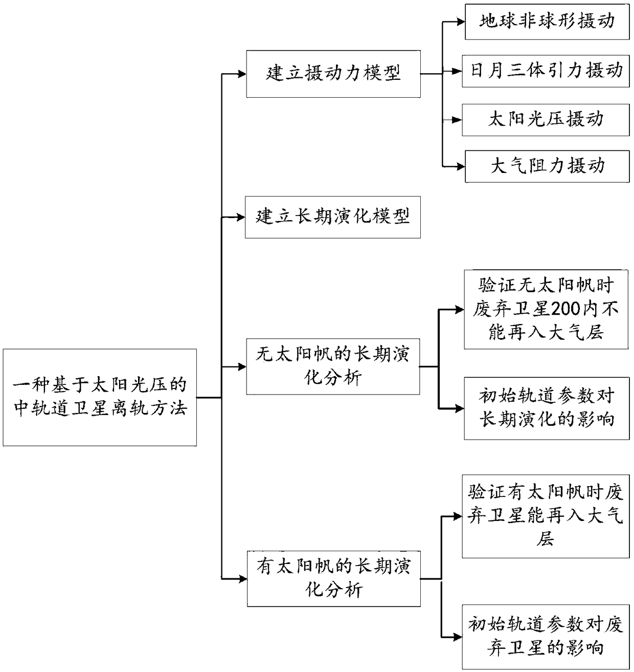 Medium orbit sateLLite deorbit method based on soLar radiation pressure