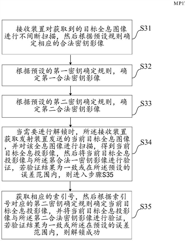 An unlocking method, combination lock and system based on holographic projection