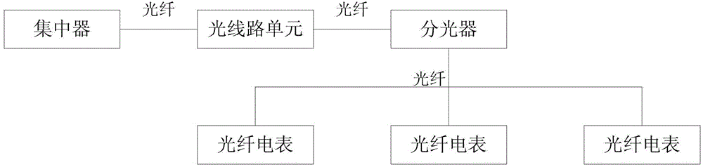 Optical fiber network based high speed meter reading system and method