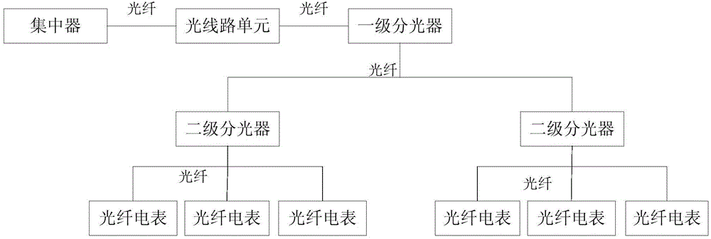 Optical fiber network based high speed meter reading system and method