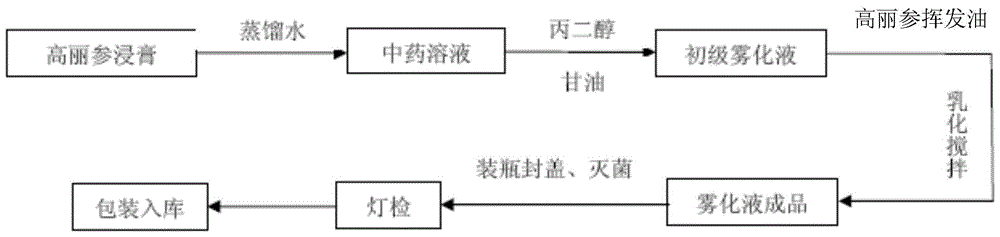 A kind of atomized liquid containing Korean ginseng and its preparation method