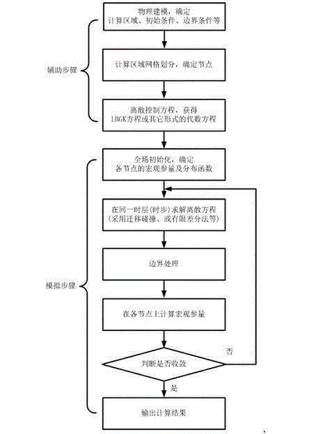 Method for utilizing microwave integrated circuit (MIC) to rapidly achieve lattice Boltzmann parallel acceleration