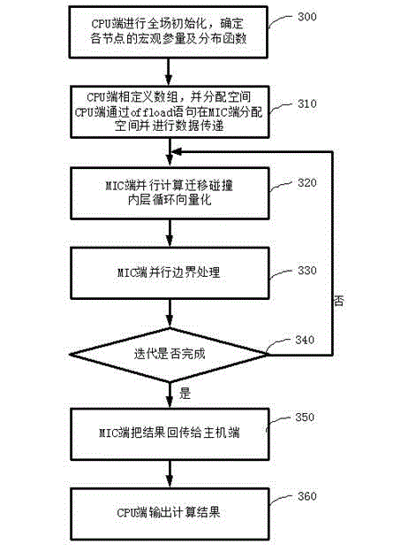 Method for utilizing microwave integrated circuit (MIC) to rapidly achieve lattice Boltzmann parallel acceleration