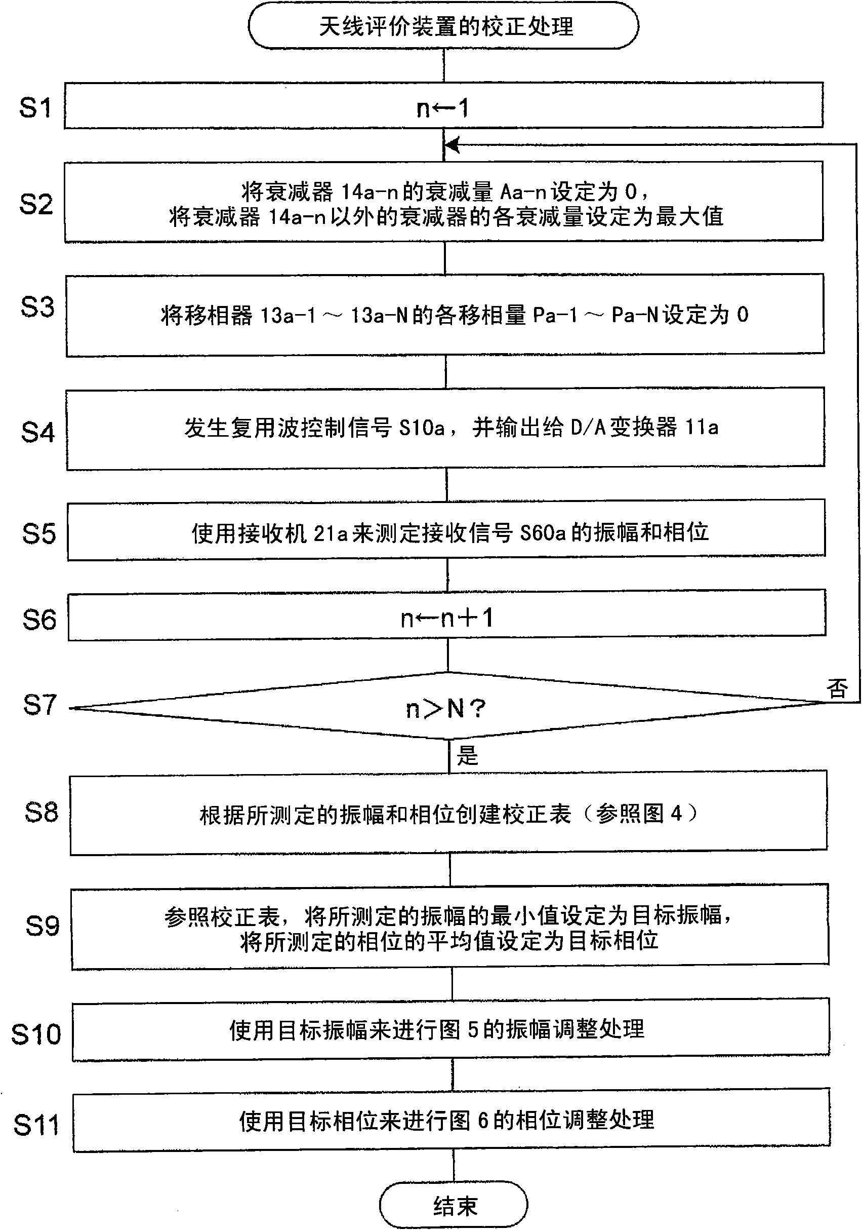 Antenna evaluation device and method