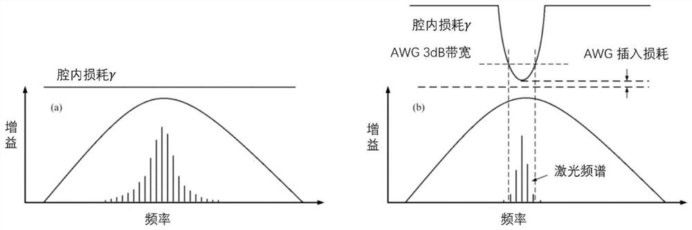 Design method for multi-wavelength ultrashort-pulse mode-locked photonic integrated chip with high repetition frequency, product and application