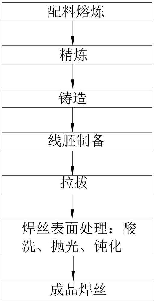 A kind of ultra-low carbon high temperature resistant welding wire and preparation method thereof