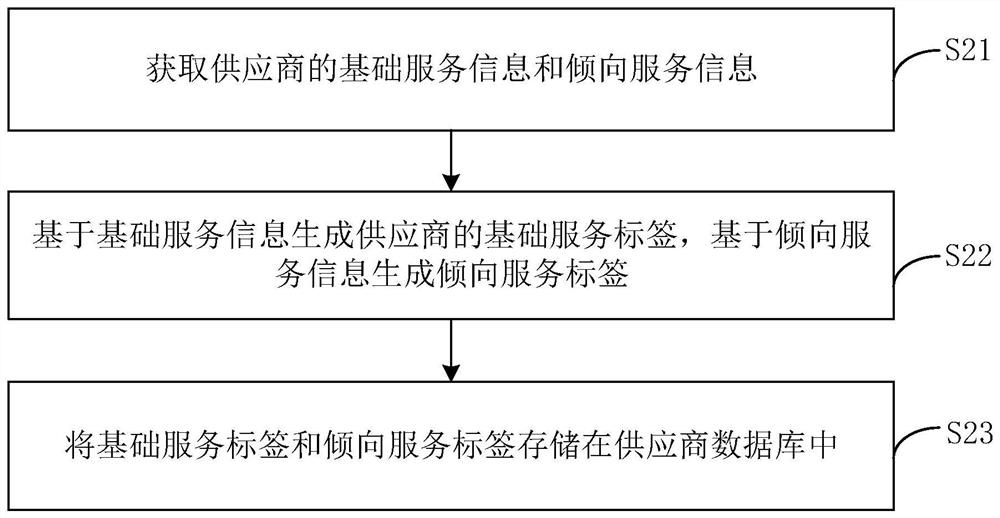 A matching method, device, computer equipment and storage medium