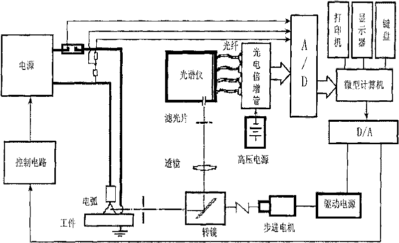 System for detecting micro-beam plasma arc three-dimensional dynamic spectrum