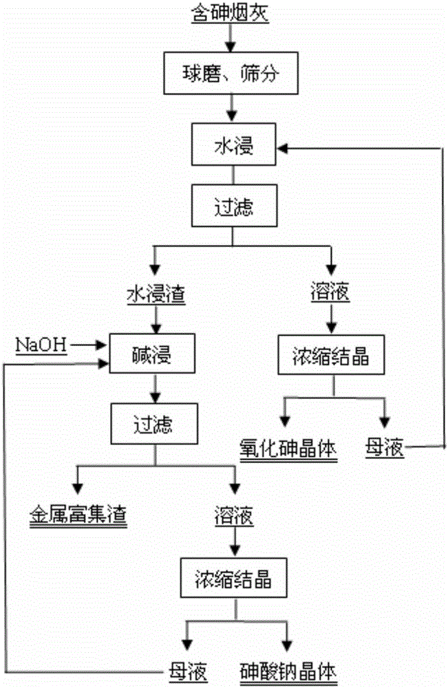 Method for pre-removing arsenic in arsenic-containing soot