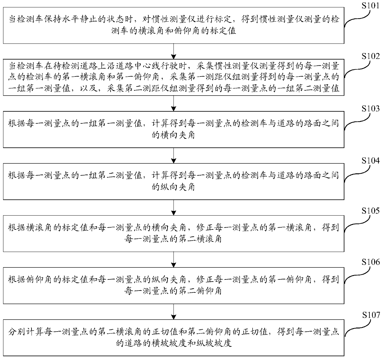 Road gradient measuring method and system