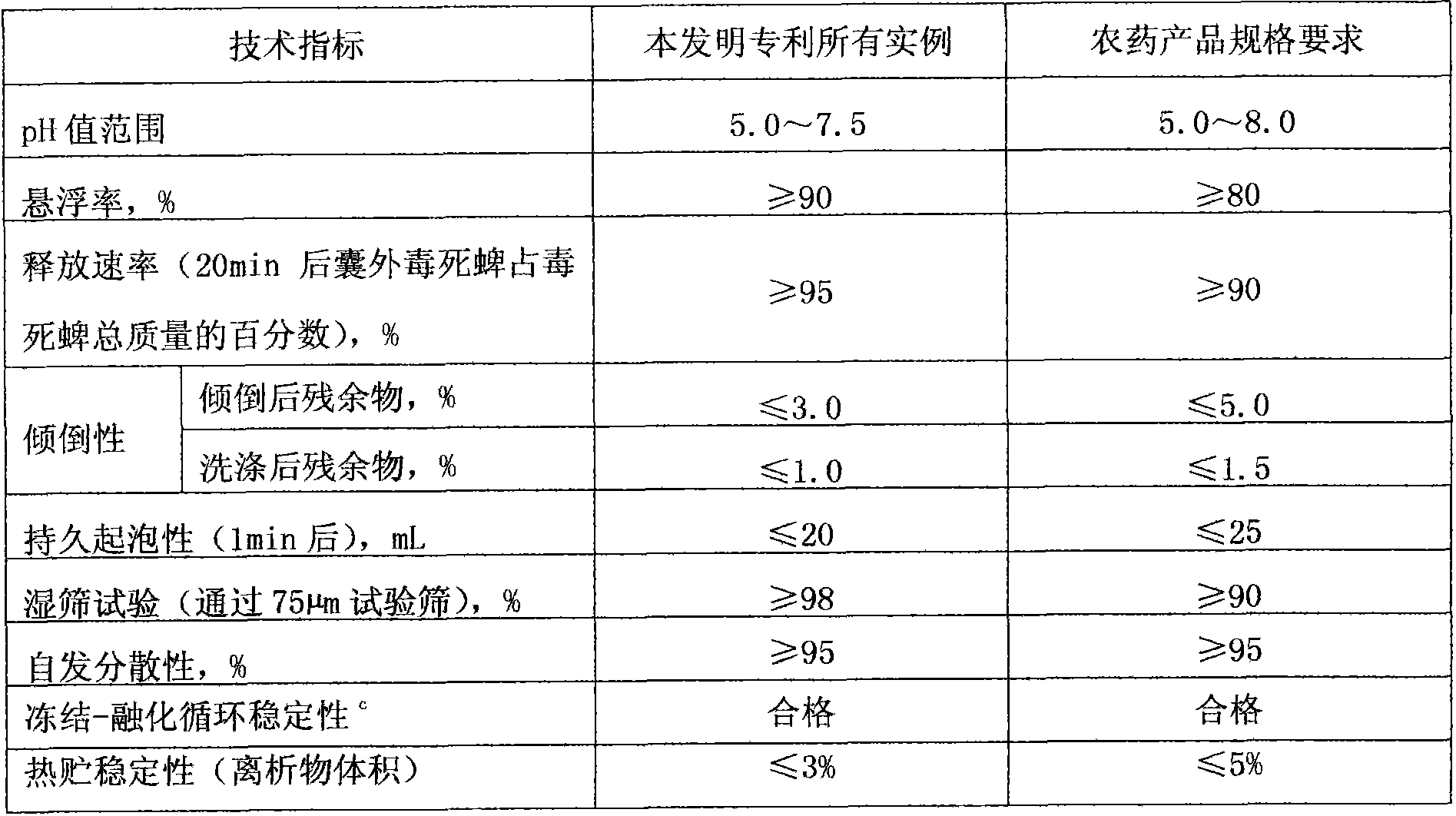 Pesticide composition comprising flutenzine and tebufenpyrad