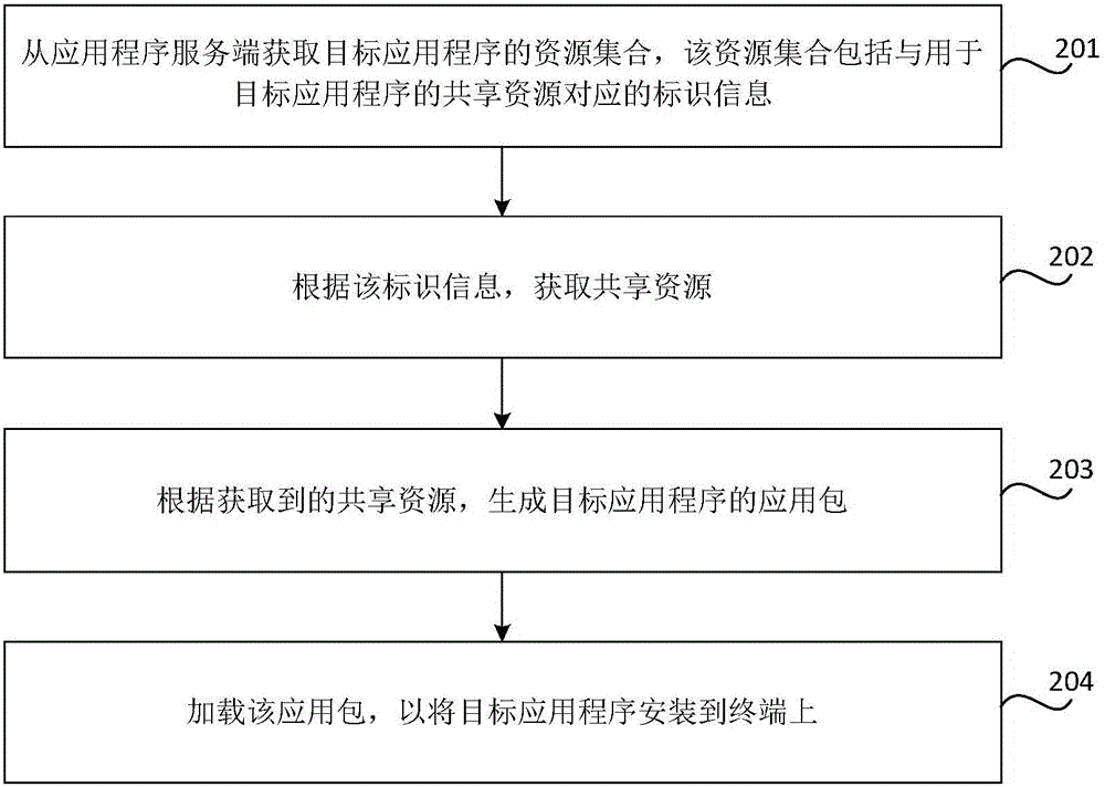 Application program installation method and device