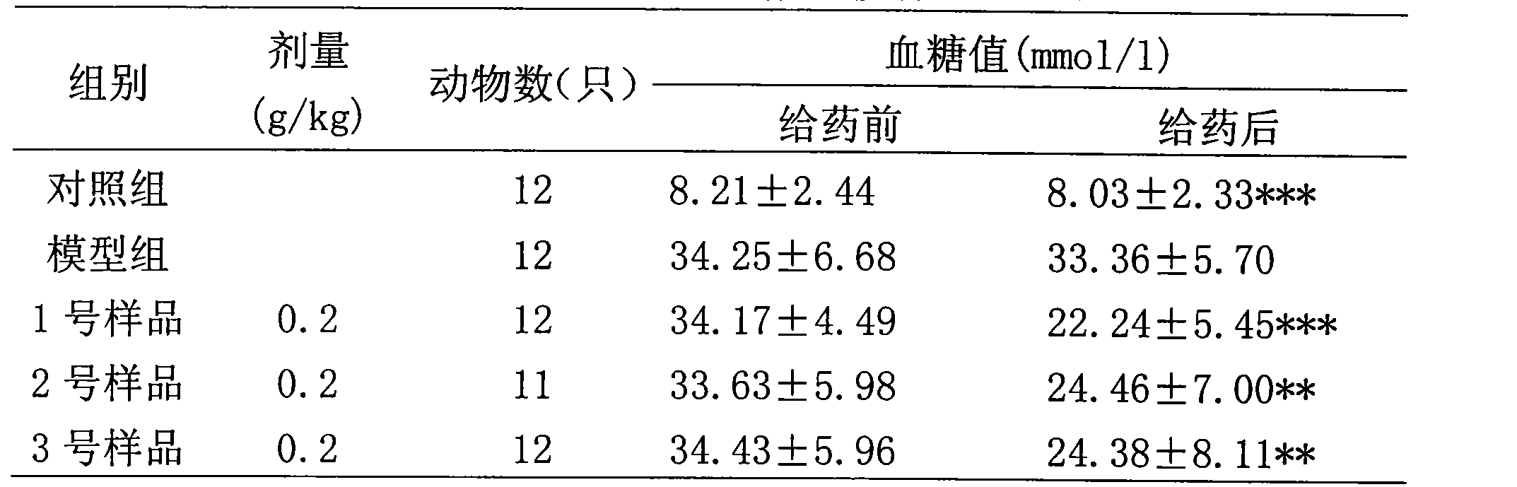 Traditional Chinese medicine formulation for treating non-insulin dependent diabetes mellitus and preparation method and use thereof