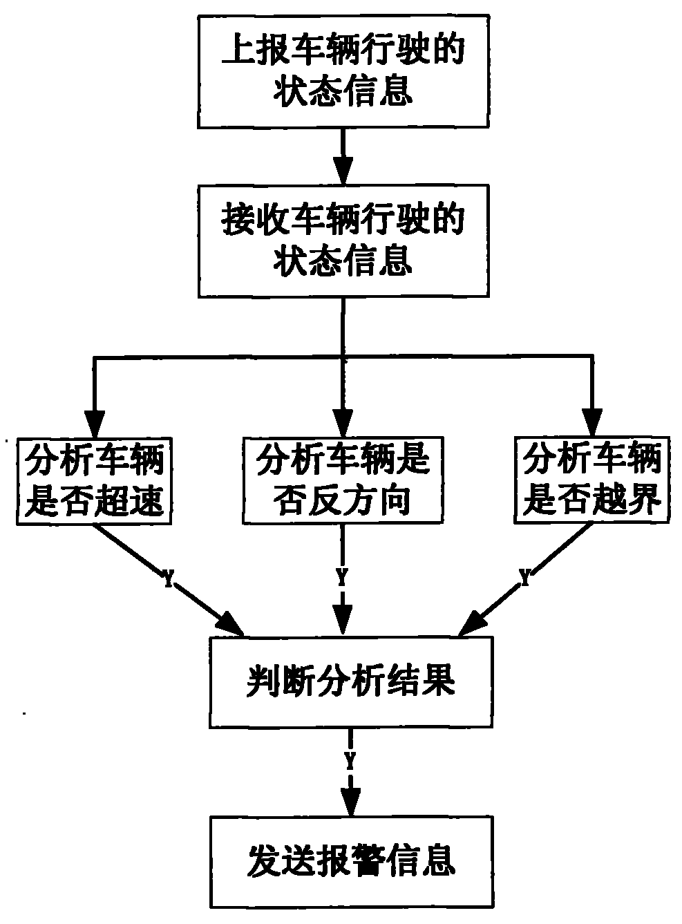 Vehicle early warning analyzing and processing method and system