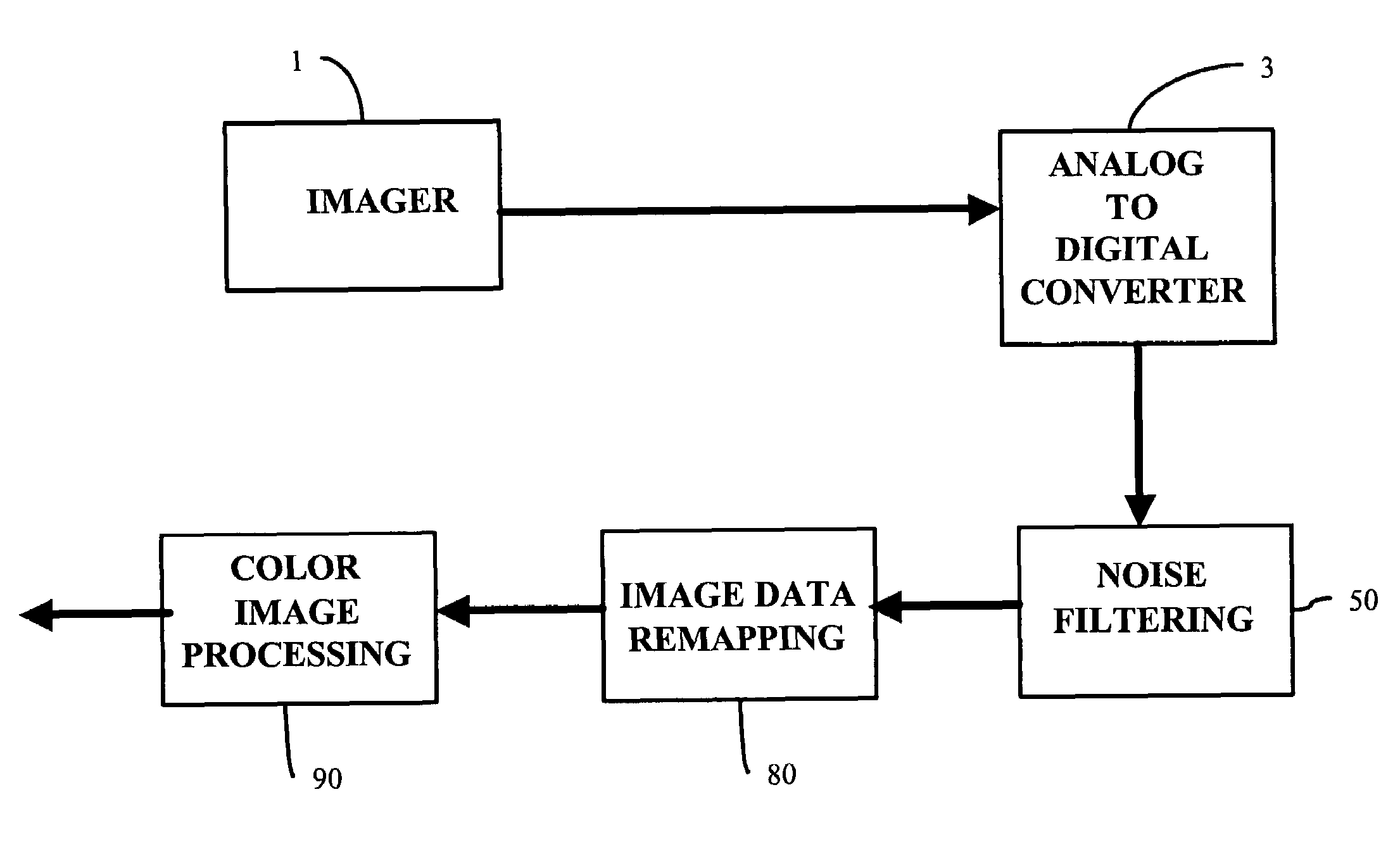 System and method for processing non-linear image data from a digital imager