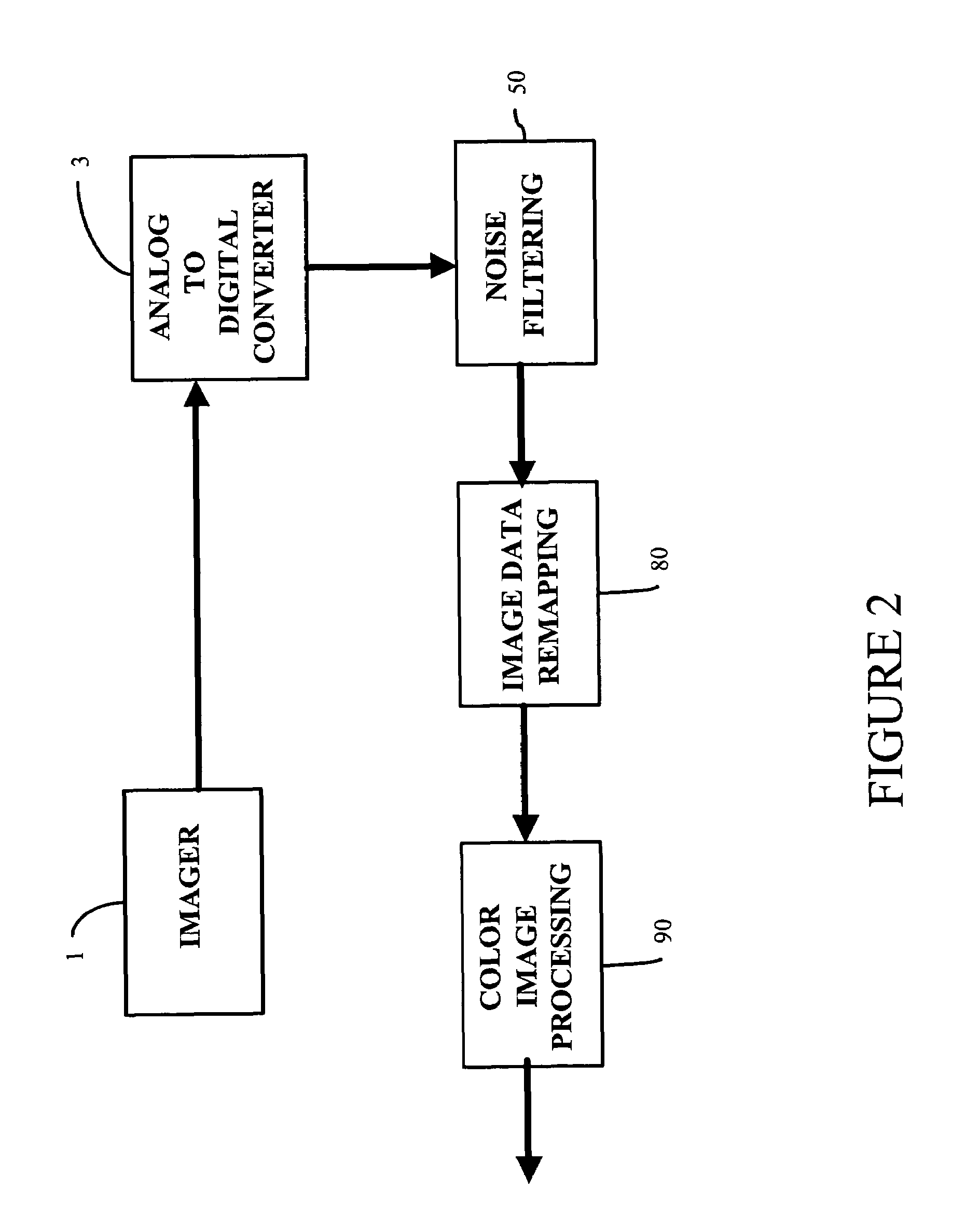 System and method for processing non-linear image data from a digital imager