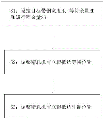 Short Stroke Control Method for Front Vertical Roller of Finishing Mill in Hot Continuous Rolling Line