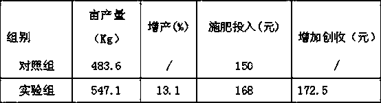 Compound fertilizer containing humus acid and preparation process thereof