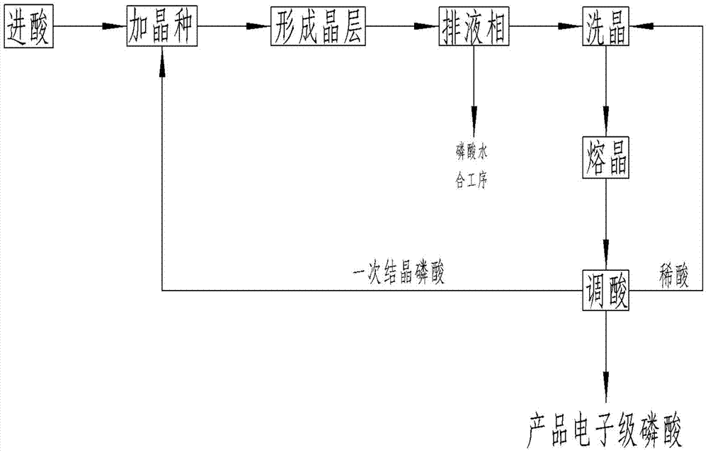 Method for preparing electronic grade phosphoric acid by use of septum type crystallization process