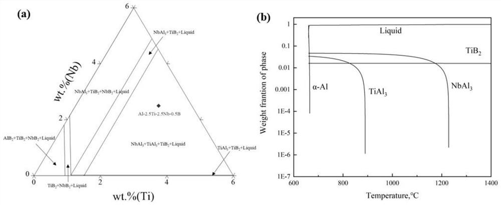 High-strength and high-toughness Al-Cu-(Al-Ti-Nb-B) alloy and preparation method thereof