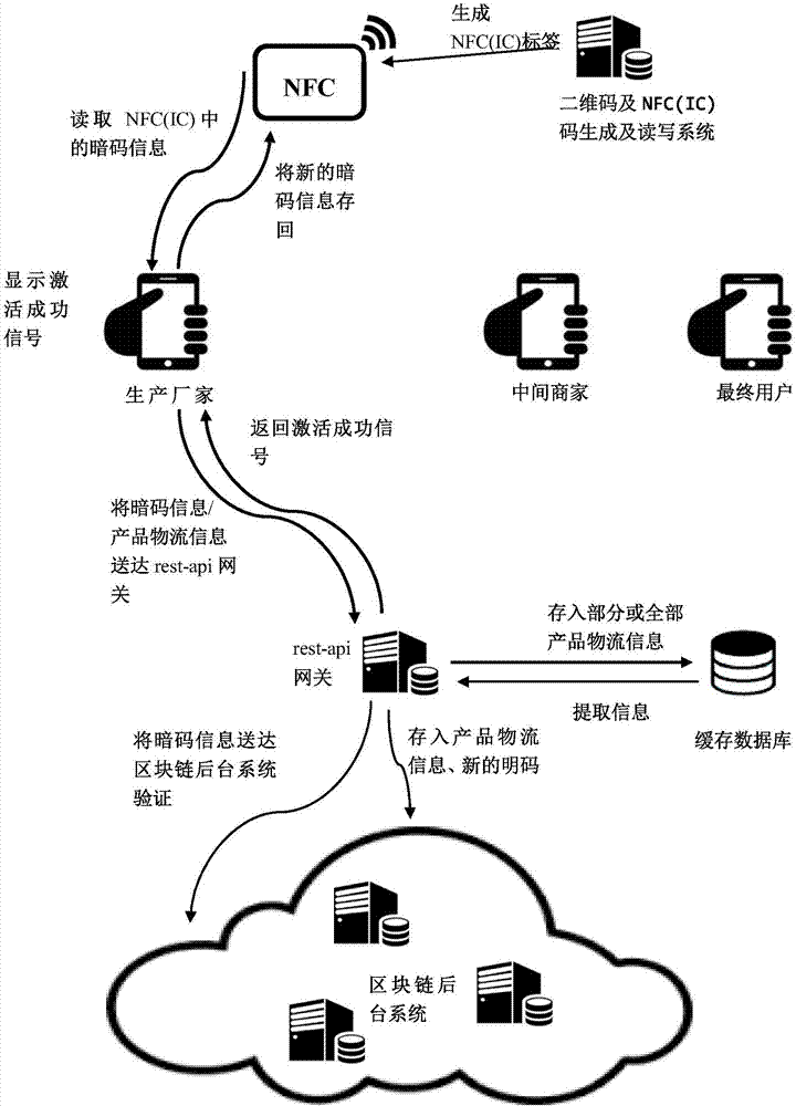 Block chain logistic source tracking anti-fake method based on NFC (Near Field Communication)