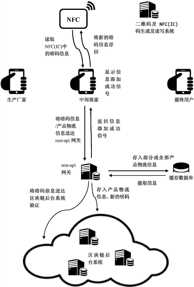 Block chain logistic source tracking anti-fake method based on NFC (Near Field Communication)