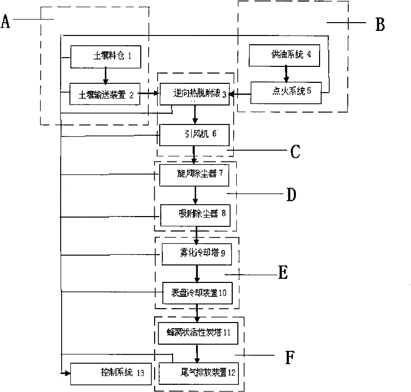 Roller-type reverse thermal desorption system for soil polluted by organic matters